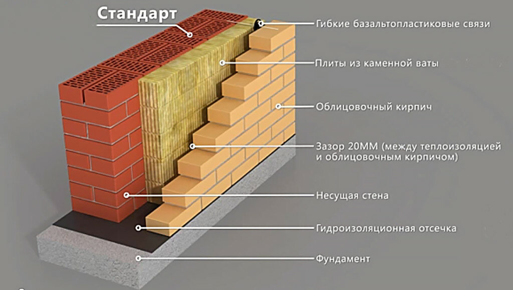 Стена из одинарного кирпича
